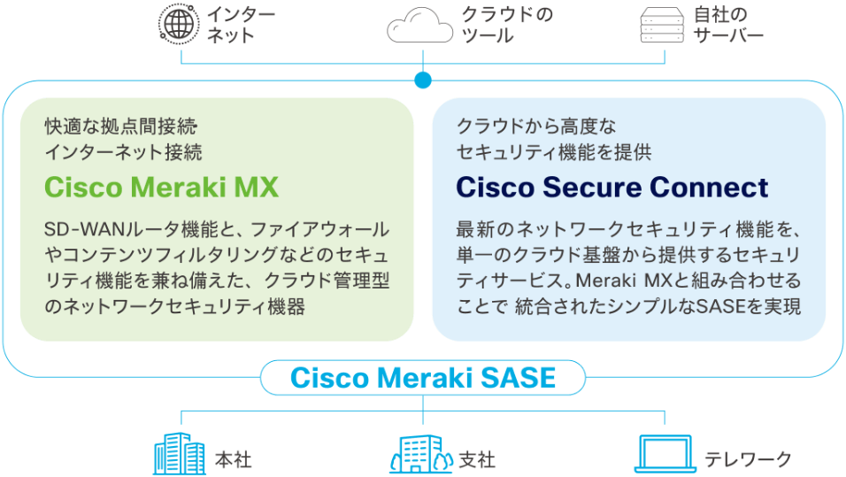 快適な拠点間接続・インターネット接続Cisco Meraki MXは、SD-WANルータ機能と、ファイアウォールやコンテンツフィルタリングなどのセキュリティ機能を兼ね備えた、クラウド管理型のネットワークセキュリティ機器。クラウドから高度なセキュリティ機能を提供するCisco Secure Connectは、最新のネットワークセキュリティ機能を、単一のクラウド基盤から提供するセキュリティサービス。Meraki MXと組み合わせることで統合されたシンプルなSASEを実現